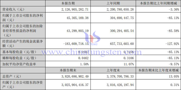 中国稀土2023年上半年业绩报告图