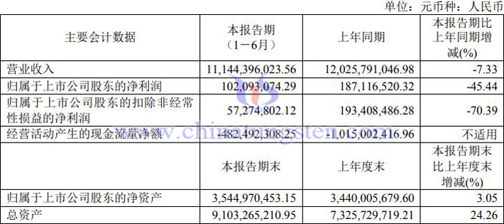 广晟有色2023年上半年业绩报告