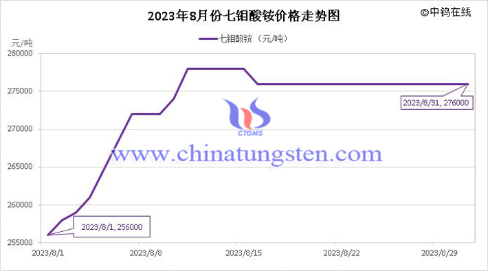 2023年8月七钼酸铵价格走势图