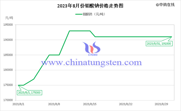 2023年8月钼酸钠价格走势图