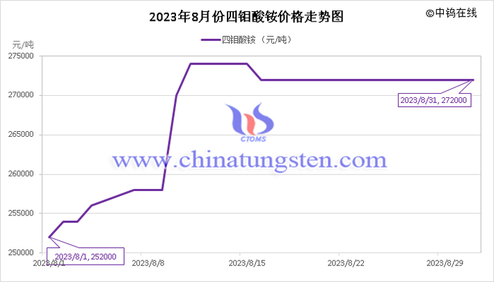 2023年8月四钼酸铵价格走势图