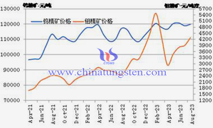 2021-2023年8月份钨精矿和钼精矿价格走势图