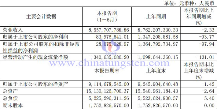 盛和资源2023年上半年业绩报告