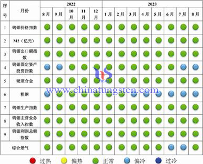 中国钨钼产业景气信号灯