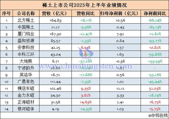 14家稀土上市公司2023年上半年业绩汇总