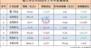 7家钼上市公司2023年上半年业绩汇总