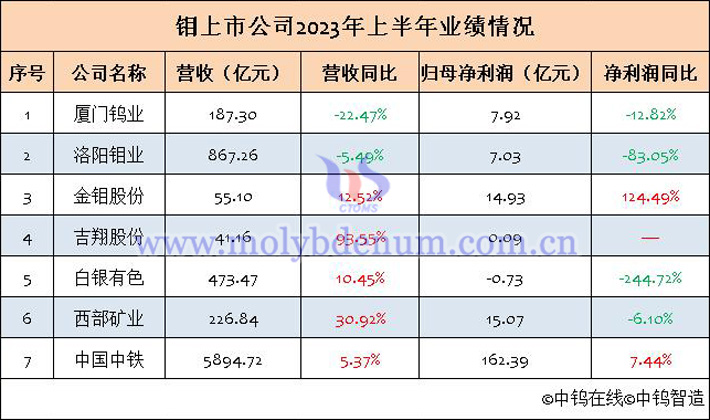 7家钼上市公司2023年上半年业绩汇总