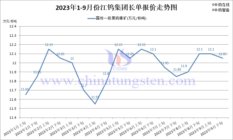 2023年1-9月份江钨集团长单报价走势图