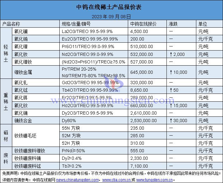 2023年9月8日稀土价格图片