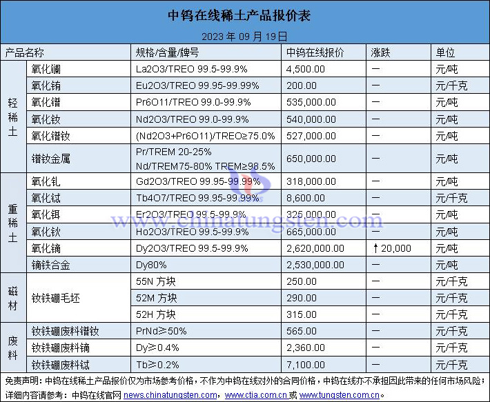 2023年9月19日稀土价格图片