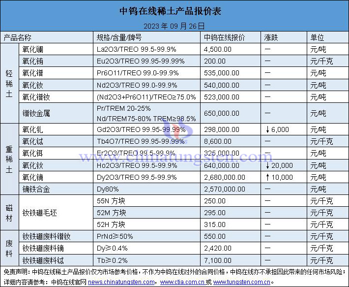 2023年9月26日稀土价格图片