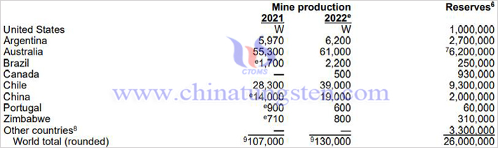 2022年USGS锂储量和产量表