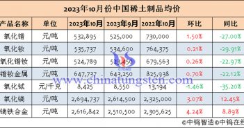 2023年10月中国稀土制品均价表