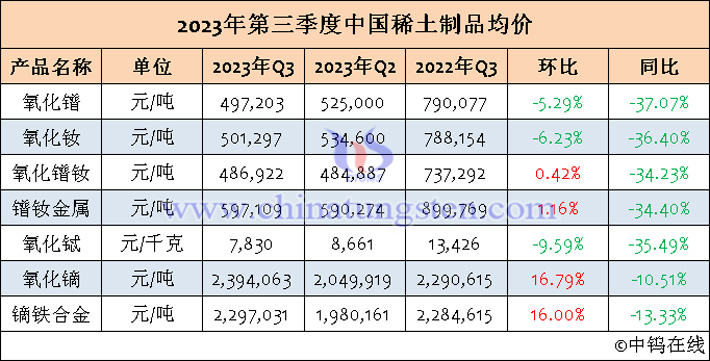 2023年第三季度中国稀土制品价格表