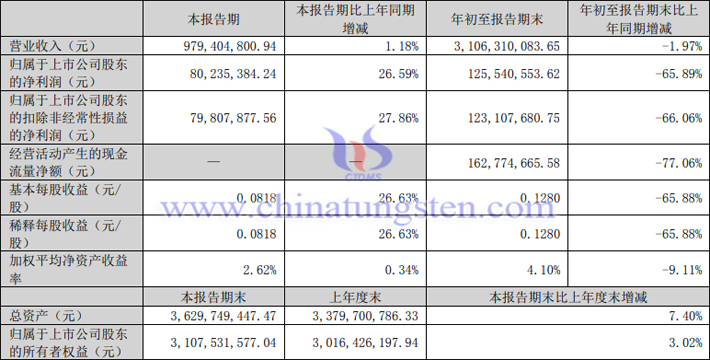 中国稀土2023年第三季度业绩报告