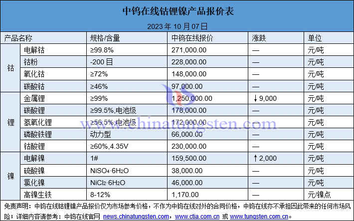 2023年10月7日钴锂镍价格图片