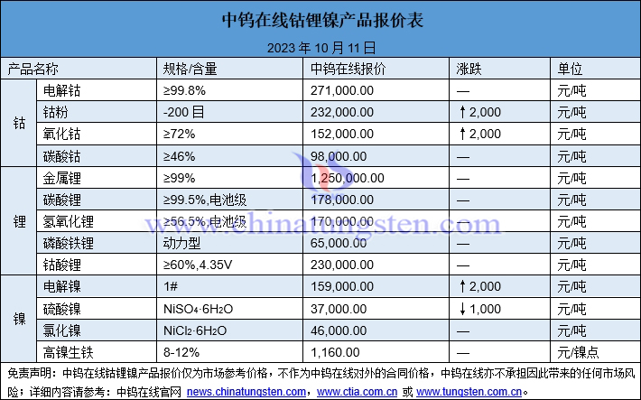 2023年10月11日钴锂镍价格图片