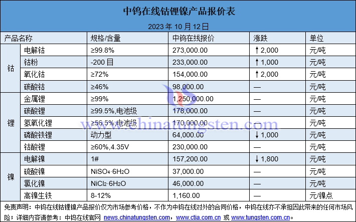 2023年10月12日钴锂镍价格图片