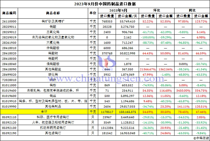 2023年9月份中国钨制品进口数据图片