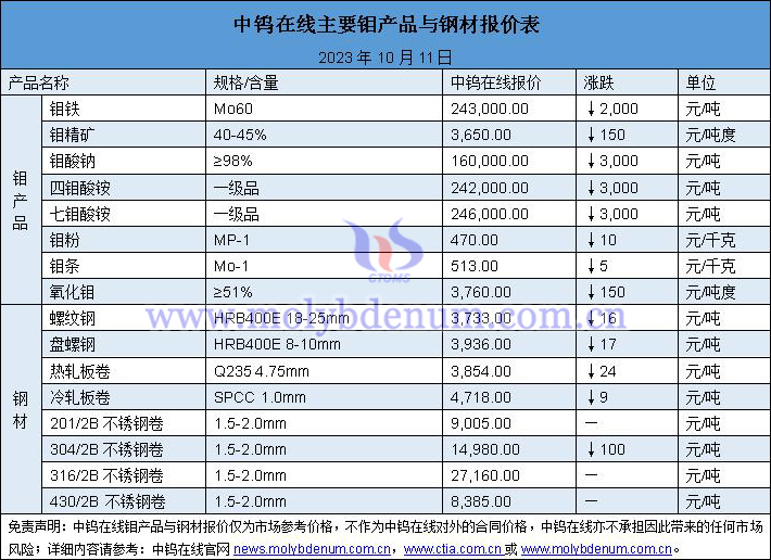 2023年10月11日钼价与钢价图片