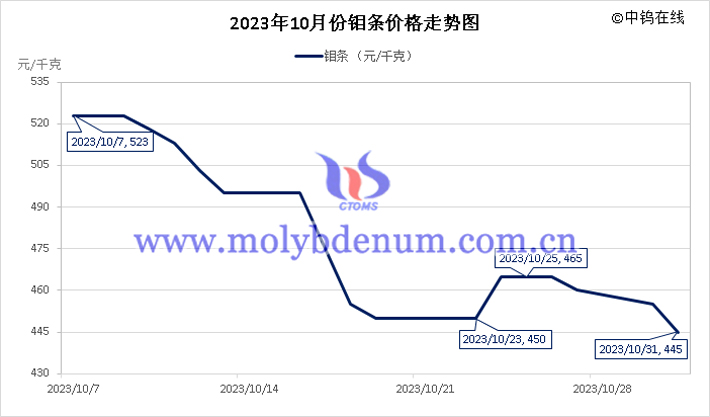 2023年10月钼条价格走势图