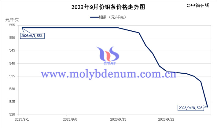 2023年9月钼条价格走势图