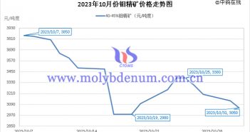 2023年10月钼精矿价格走势图