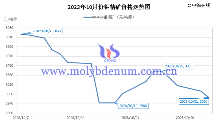 2023年10月钼精矿价格走势图