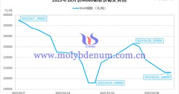 2023年10月钼铁价格走势图