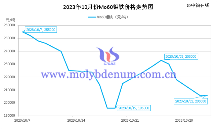 2023年10月钼铁价格走势图