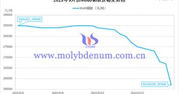 2023年9月钼铁价格走势图