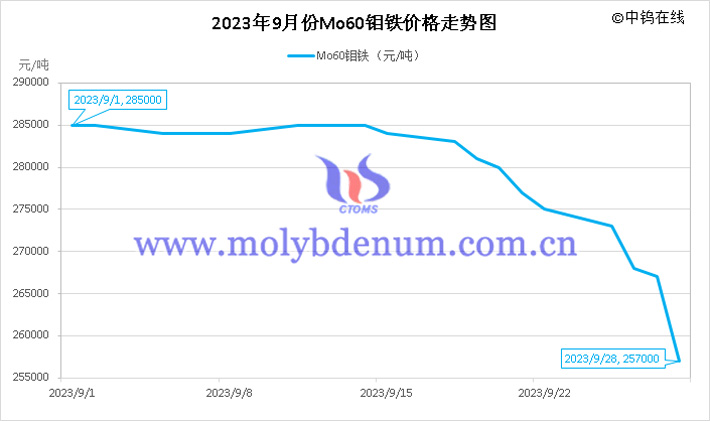 2023年9月钼铁价格走势图