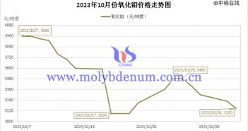 2023年10月氧化钼价格走势图