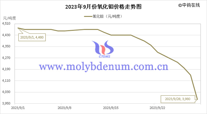 2023年9月氧化钼价格走势图