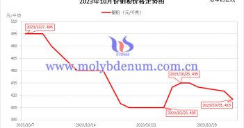 2023年10月钼粉价格走势图