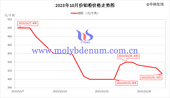 2023年10月钼粉价格走势图