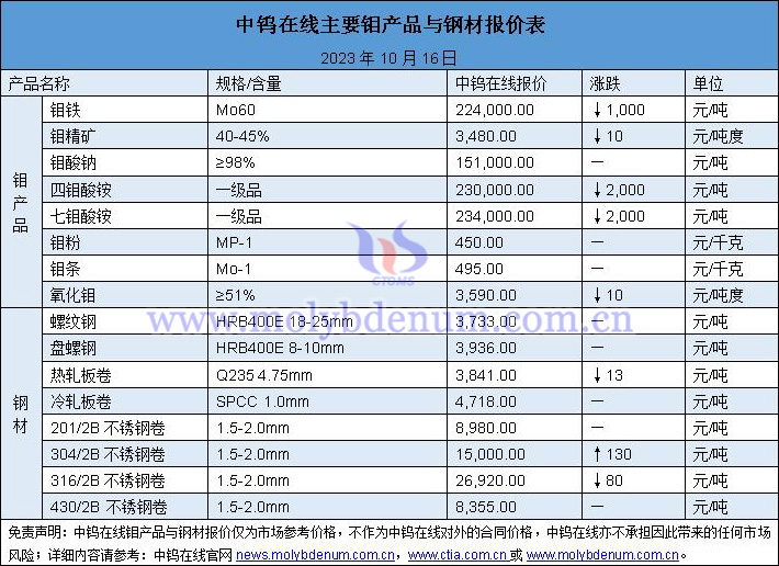 2023年10月16日钼价与钢价图片