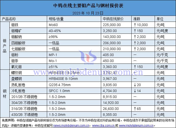 2023年10月23日钼价与钢价图片