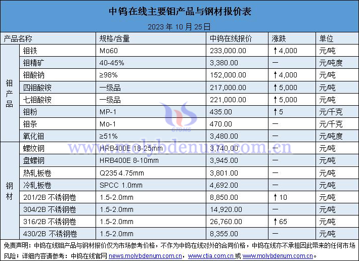 2023年10月25日钼价与钢价图片