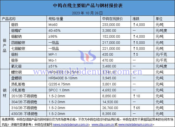 2023年10月26日钼价与钢价图片