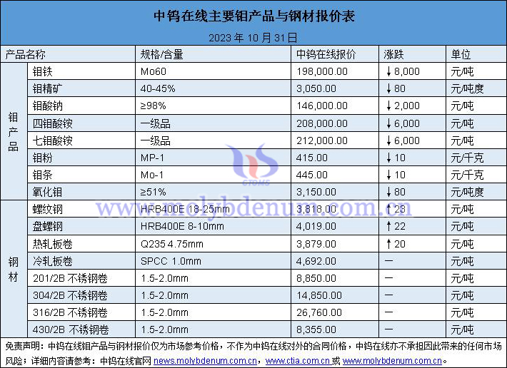 2023年10月31日钼价与钢价图片