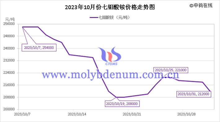 2023年10月七钼酸铵价格走势图