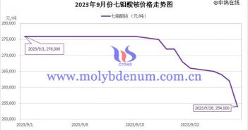 2023年9月七钼酸铵价格走势图