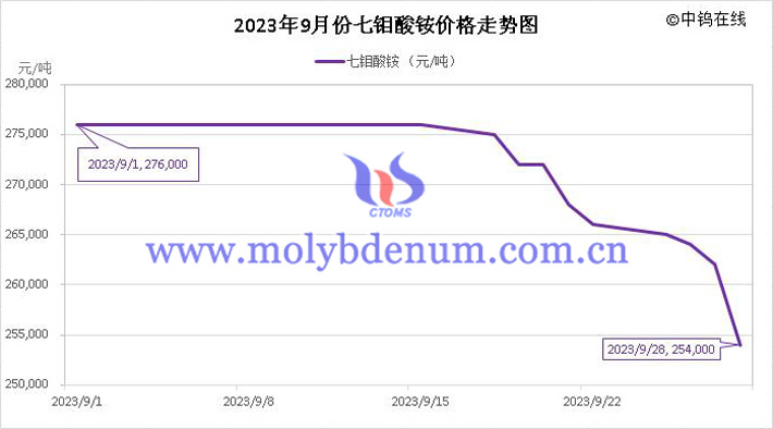 2023年9月七钼酸铵价格走势图