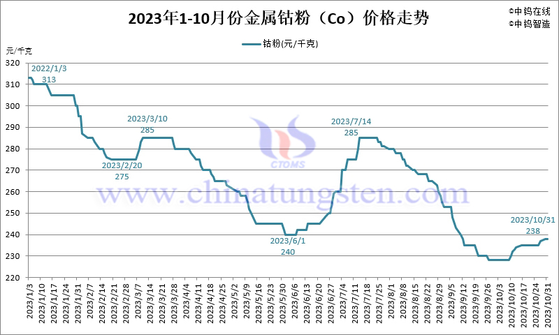 2023年10月份金属钴粉（Co）价格走势图