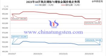 2023年10月氧化镨钕与镨钕金属价格走势图