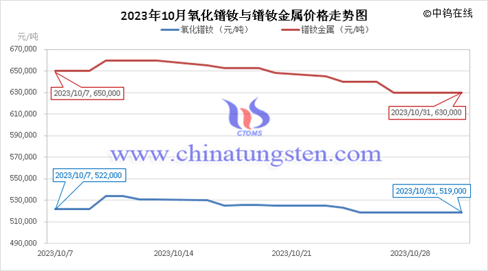 2023年10月氧化镨钕与镨钕金属价格走势图