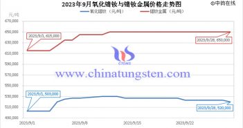 2023年9月氧化镨钕与镨钕金属价格走势图