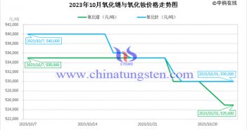 2023年10月氧化镨与氧化钕价格走势图