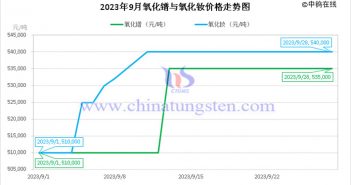 2023年9月氧化镨与氧化钕价格走势图